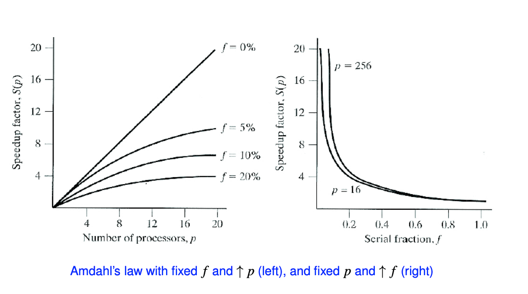 Amdahl's law