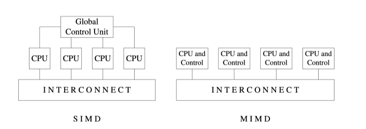 SIMD and MIMD