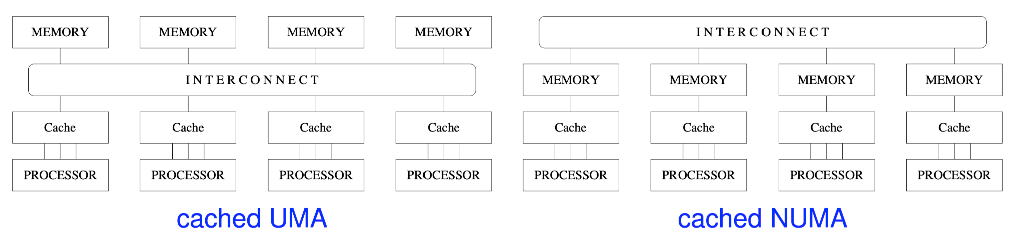 UMA and NUMA