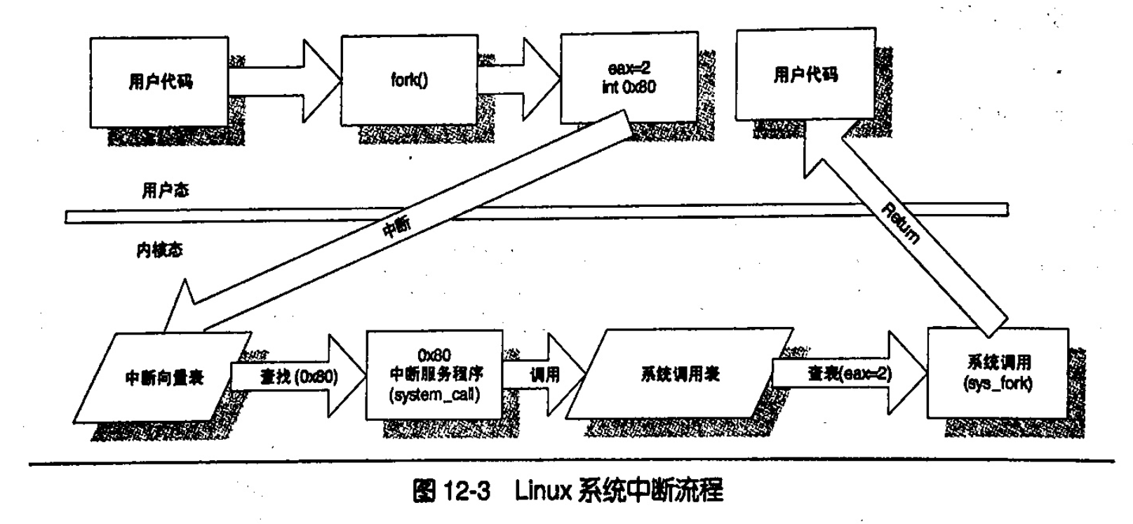 系统调用过程